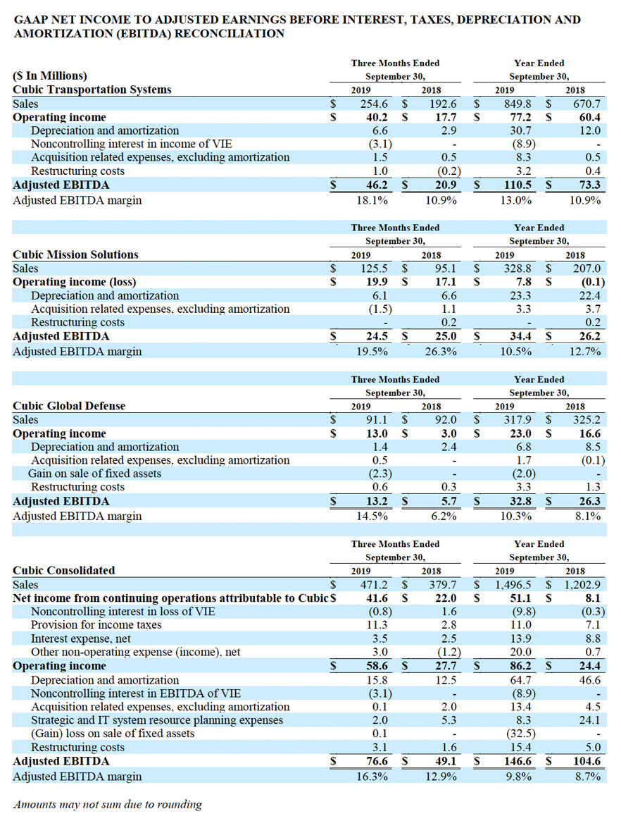 GAAP NET INCOME TO ADJUSTED EARNINGS BEFORE INTEREST, TAXES, DEPRECIATION AND AMORTIZATION (EBITDA) RECONCILIATION 
