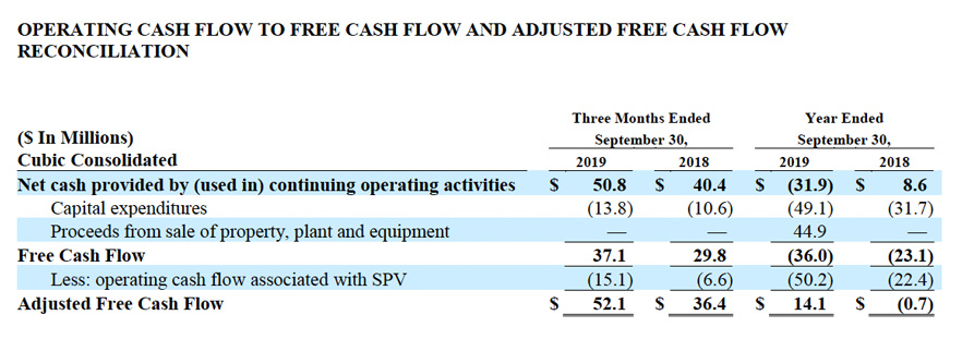   OPERATING CASH FLOW TO FREE CASH FLOW AND ADJUSTED FREE CASH FLOW RECONCILIATION 