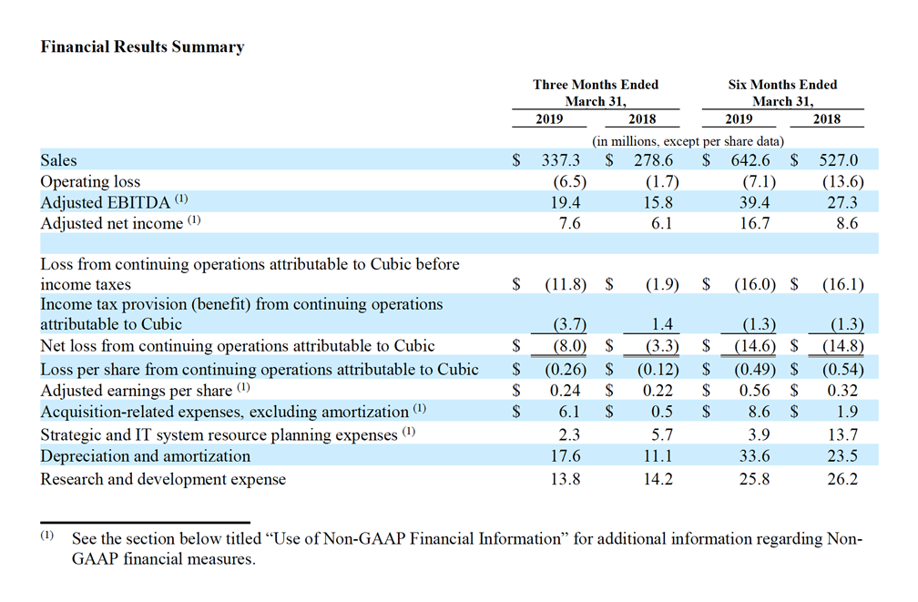 Cubic Financial Results Summary 