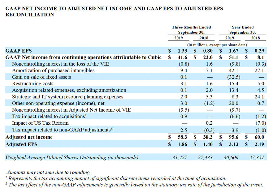 GAAP NET INCOME TO ADJUSTED NET INCOME AND GAAP EPS TO ADJUSTED EPS RECONCILIATION 