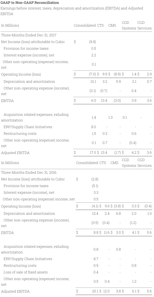  Cubic_GAAPtoNonGAAP_Reconciliation_Q42017