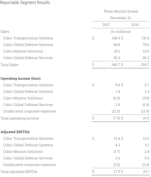 Cubic_Reportable_Segment_Results_Q42017