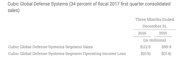 Q1 FY2017 CGD Systems Reportable Segements