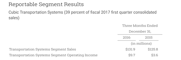 Q1 FY2017 CTS Reportable Segment Results