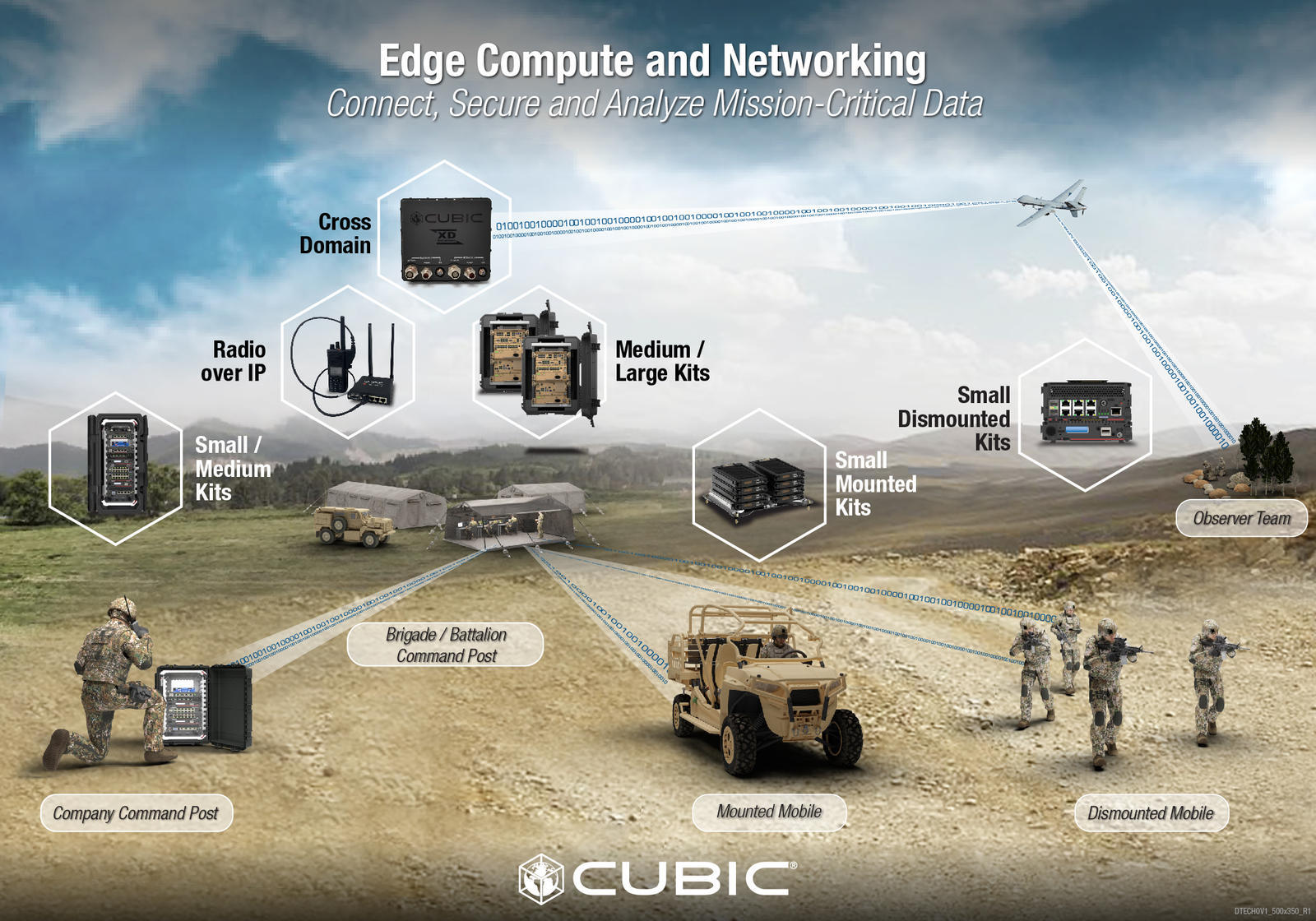 DTECH Edge Compute and Networking